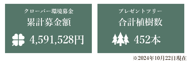 累計募金額、植樹数