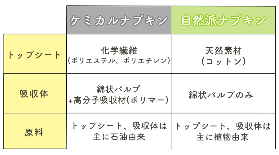 ケミカルと自然派ナプキンとの違い