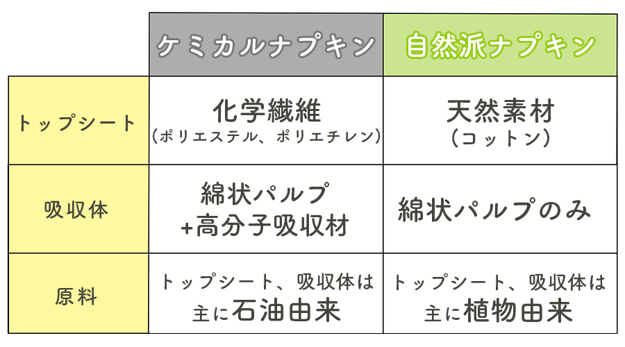 ケミカルと自然派ナプキンとの違い