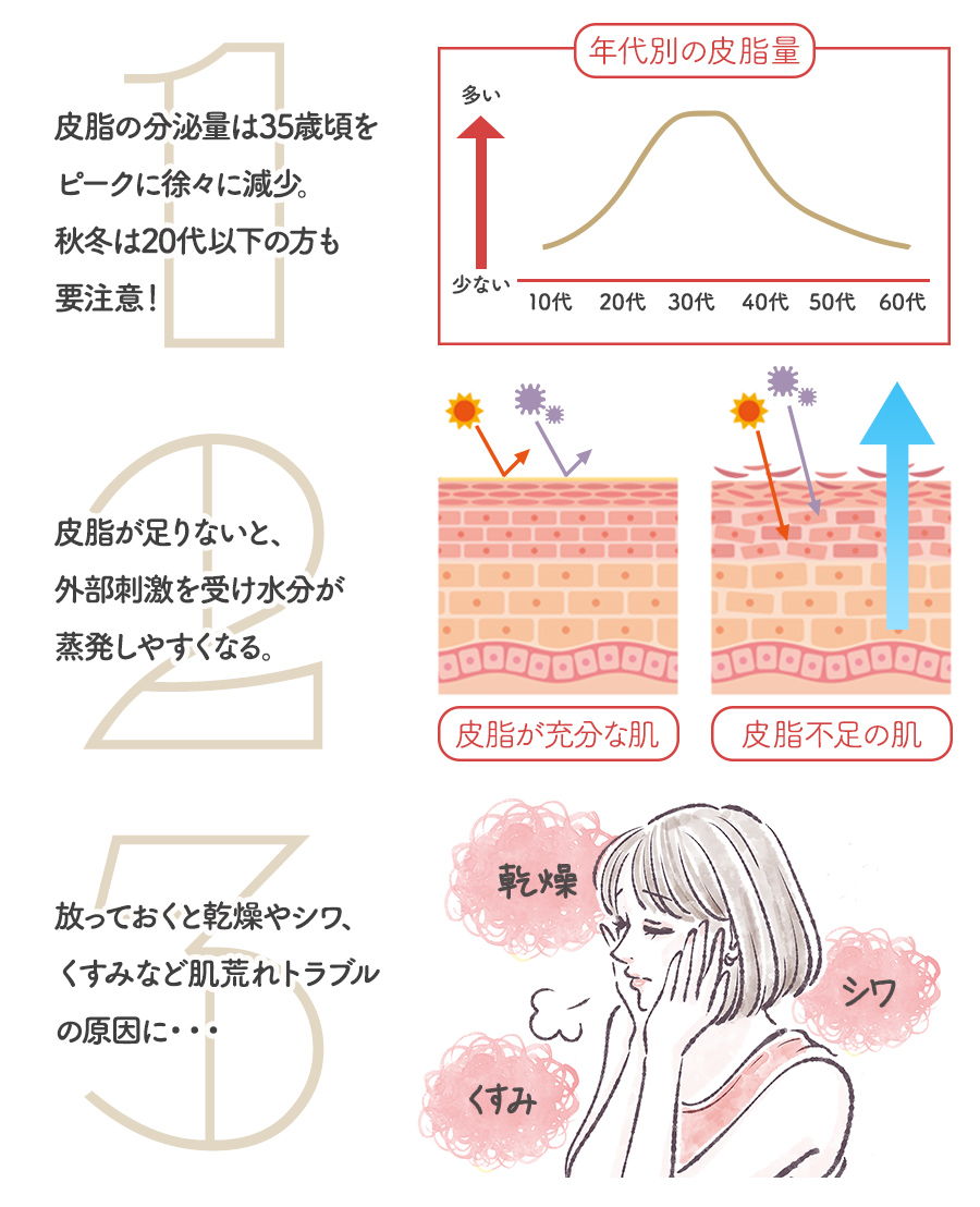 どうしてオイル美容が必要なの？