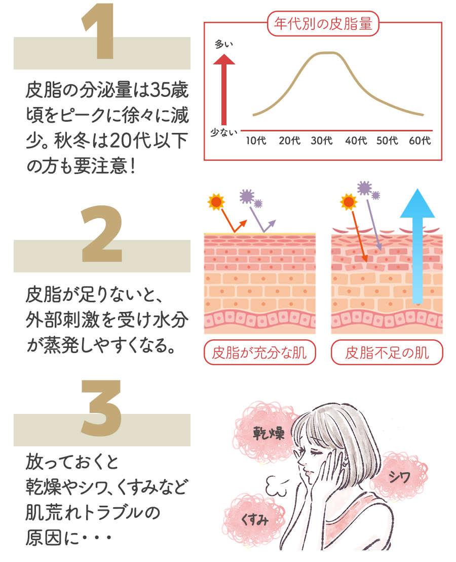 どうしてオイル美容が必要なの？